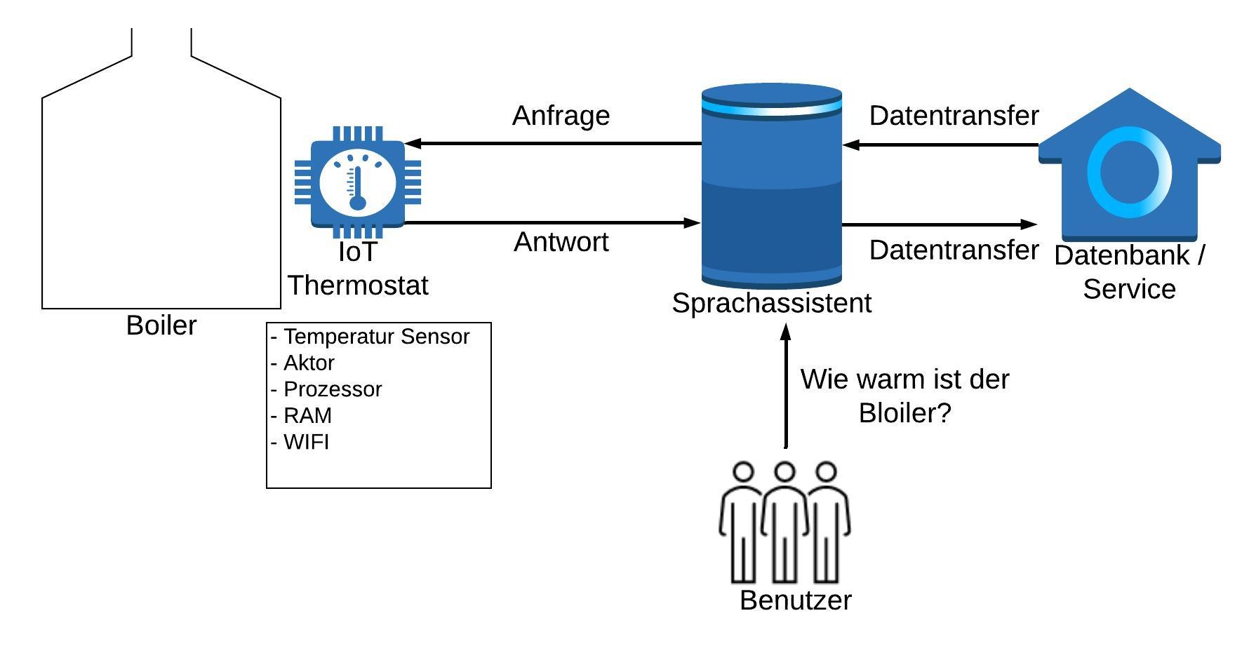 Internet der Dinge