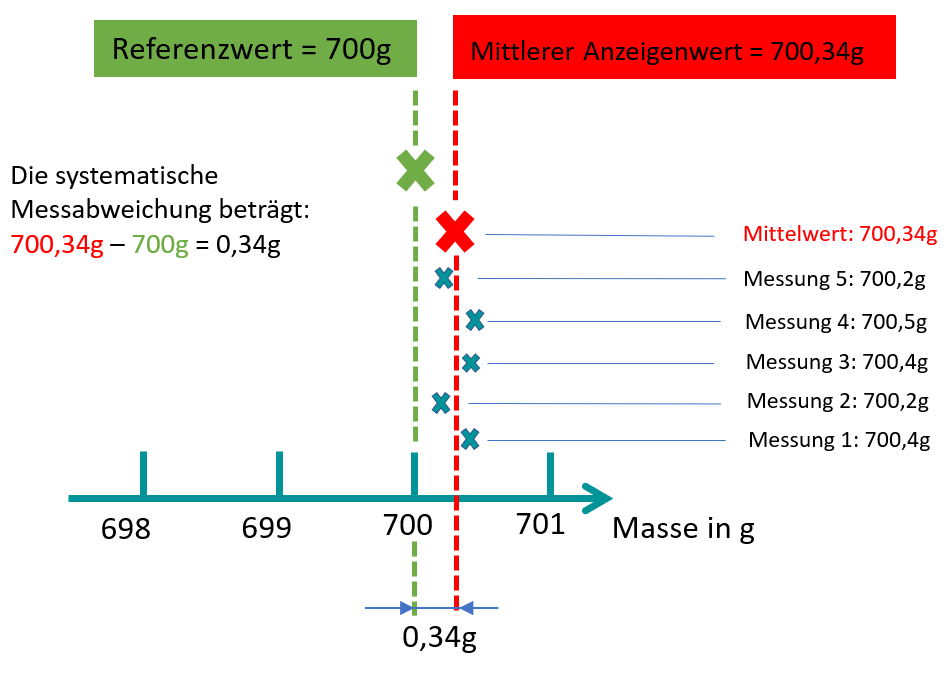 q-future - systematische messwertabweichung