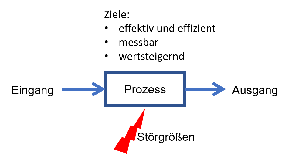 Prozess-Schaubild