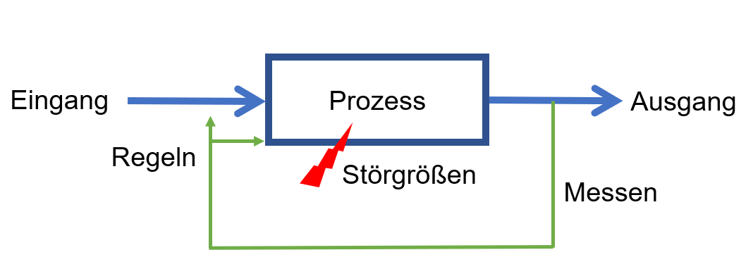 Regelung eines Prozesses