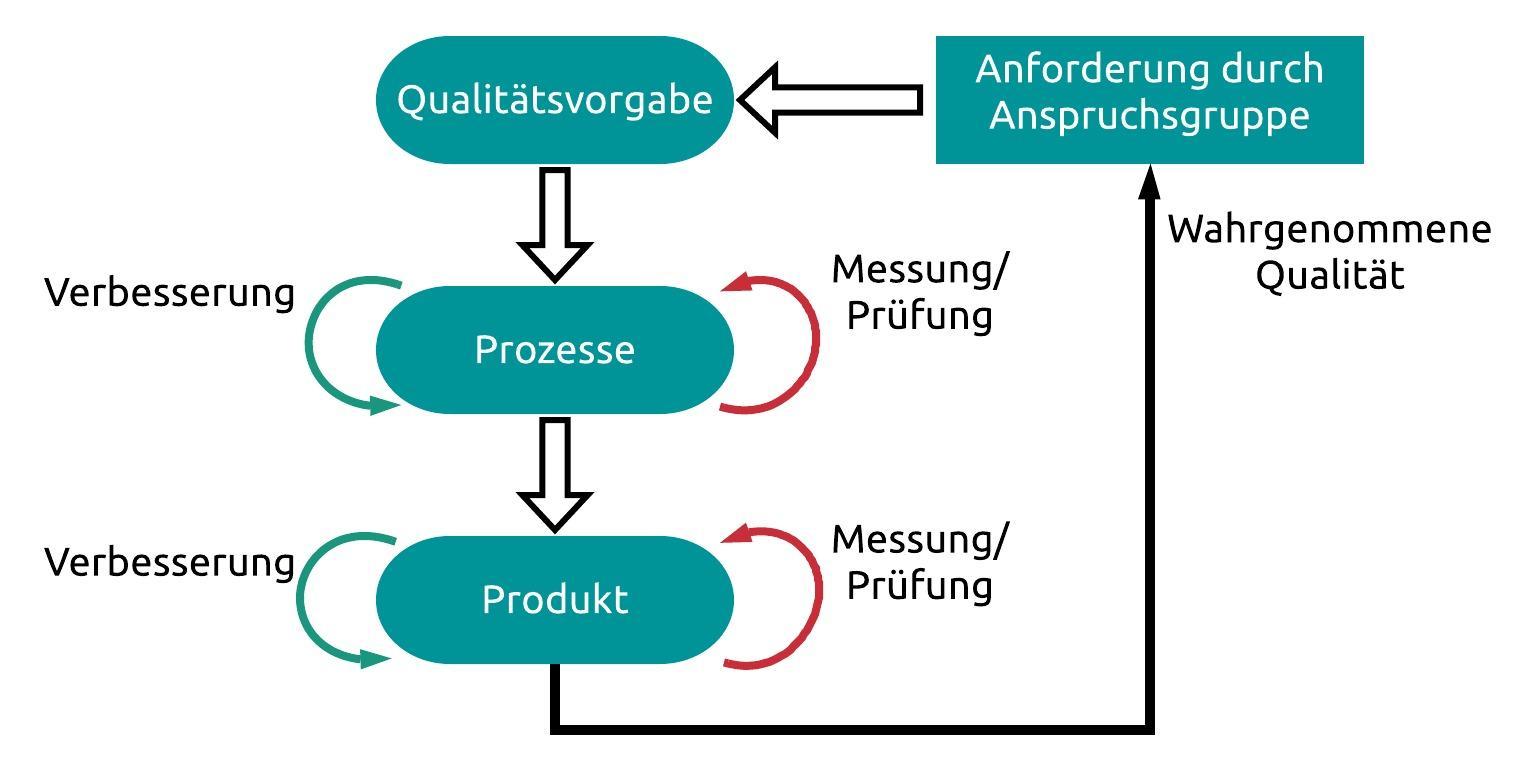  Qualitätsmanagement Übersicht