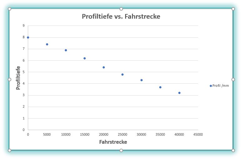 Korrelation am Beispiel von Reifenverschleiss